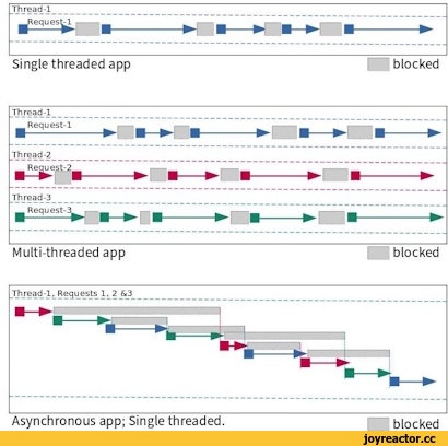 ﻿Thread-l
Single threaded app	blocked
Thread 1. Requests 1. 2 &3
Asynchronous app; Single threaded.	blocked,it-юмор,geek,Прикольные гаджеты. Научный, инженерный и  айтишный юмор