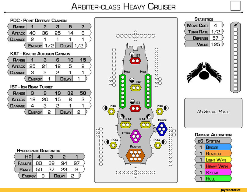 ﻿Arbiter-class Heavy Cruiser
□
PDC - Point Defense Cannon
Range	1 2 3 5 7/			
Attack	40 36 25 14 6			
Damage	2 1111/			
( Energy		1/2	Delay	1/2 >
KAT - Kinetic Autogun Cannon
Range	1	3	œ o en
Attack	25 21 12 5 2		
Damage	3	2	2 1 1
\ Energy		1	Delay 1 )
IBT - Ion Beam Turret
Range	3	9 19