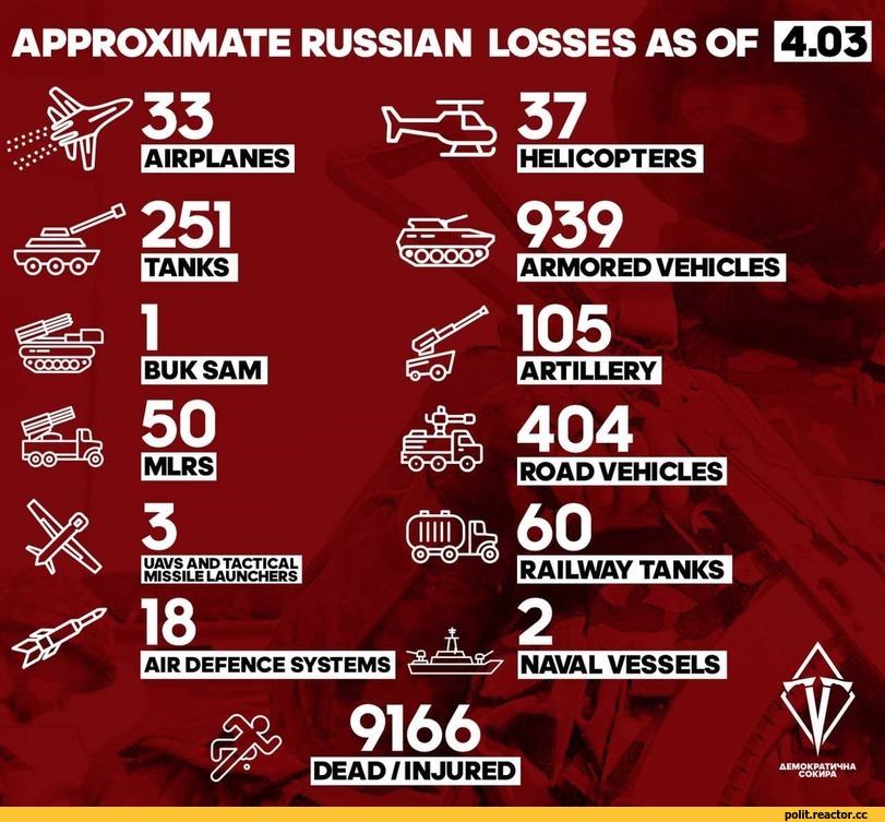 ﻿A
4.03
AIRPLANES
HELICOPTERS
TANKS
ARMORED VEHICLES
№>»>yj
BUK SAM
ARTILLERY
ROAD VEHICLES
UAVS AND TACTICAL MISSILE LAUNCHERS
Hi
RAILWAY TANKS
AIR DEFENCE SYSTEMS
9
NAVALVESSELS
DEAD/INJURED,политика,политические новости, шутки и мемы,песочница политоты,Вторжение в Украину 2022